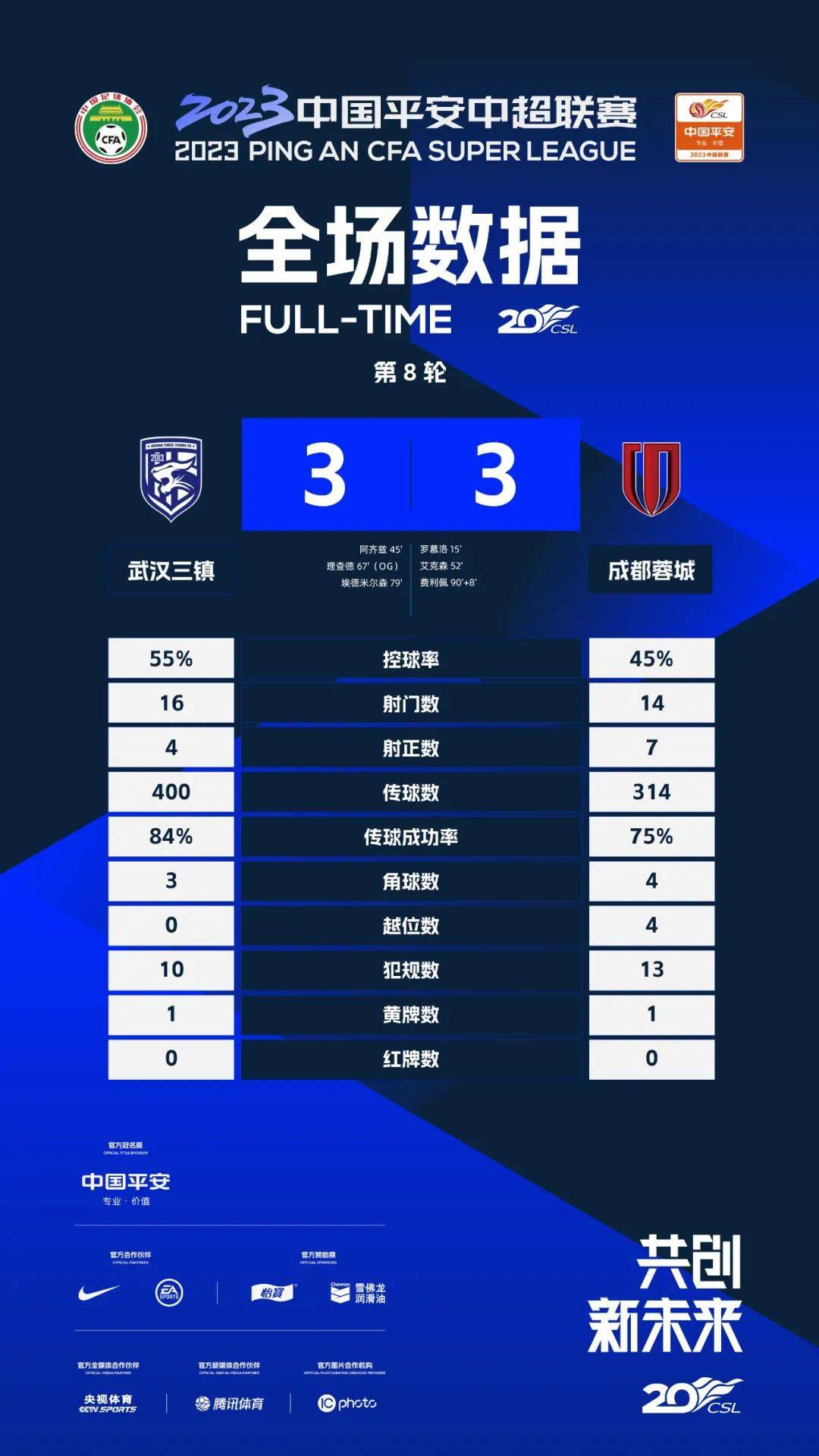 我们没有以5-0的比分获胜，我们打平了。